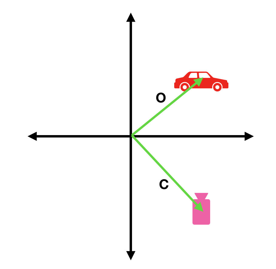 position vectors of object and camera