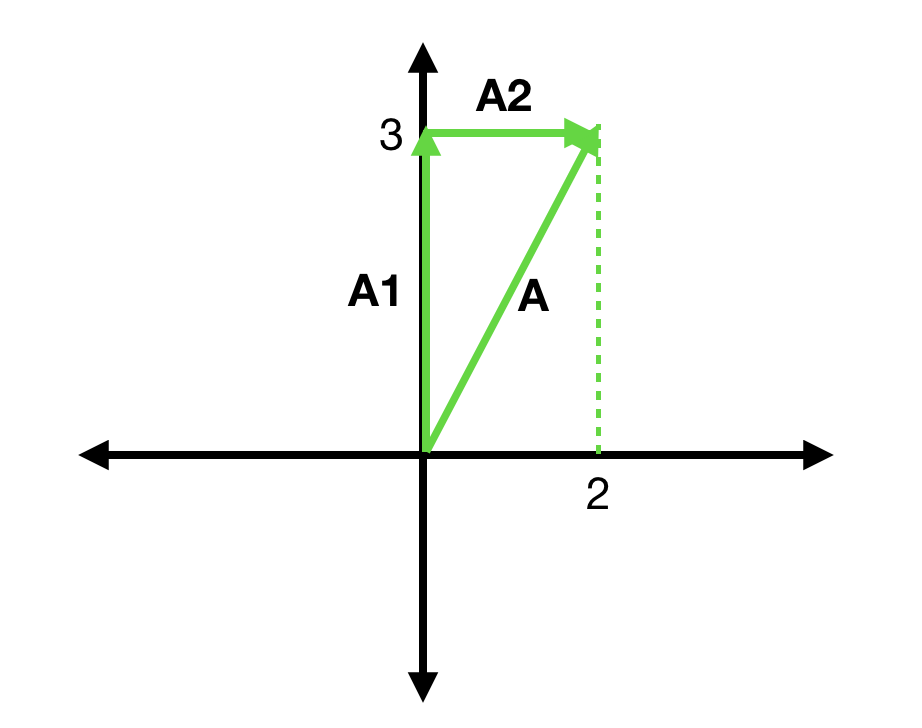 basic vector algebra for following an object in Unity3D