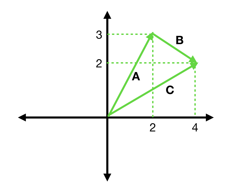 basic vector algebra for following an object in Unity3D