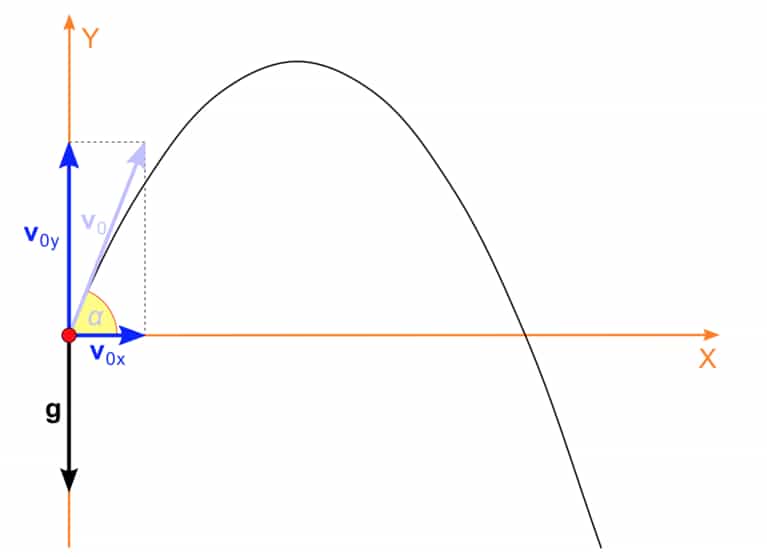 Trajectory of an object that is under the influence of the gravity