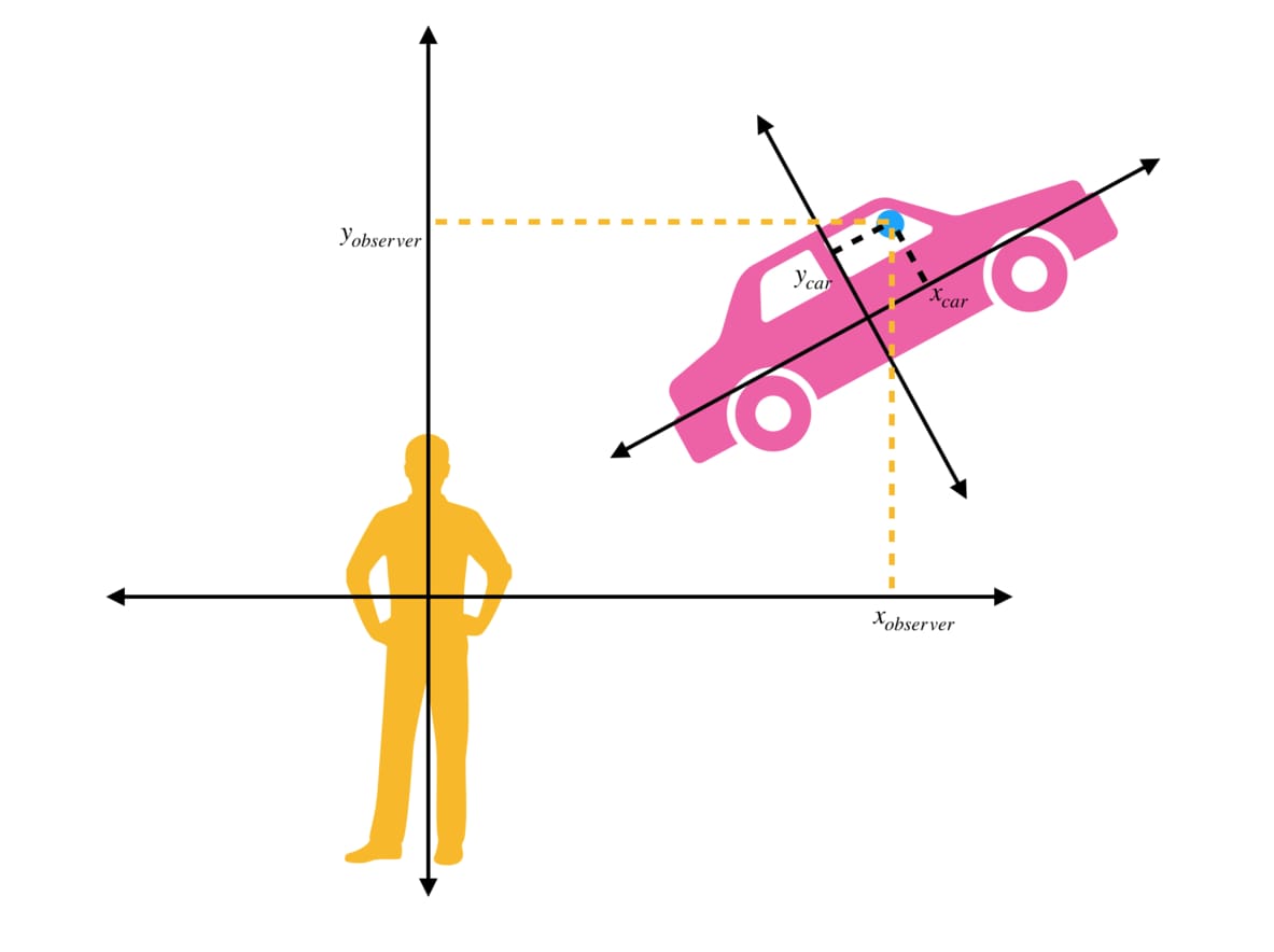 Coordinate tranformations in shaders