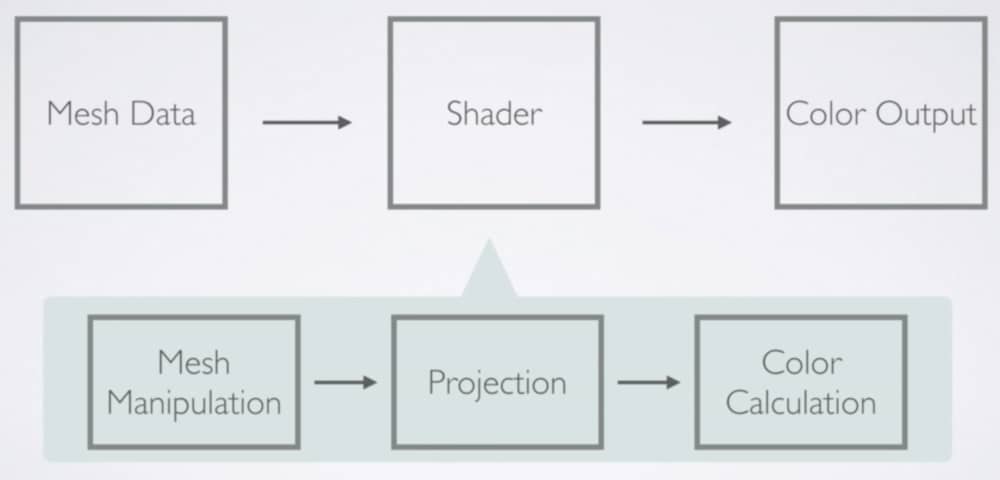 Simple Graphics Rendering Pipeline for Shader Graph