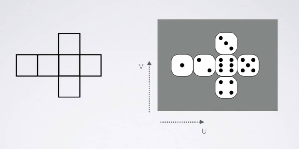 Layout of a die for UV mapping