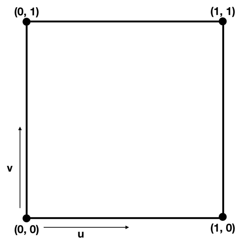 UV Space Coordinates